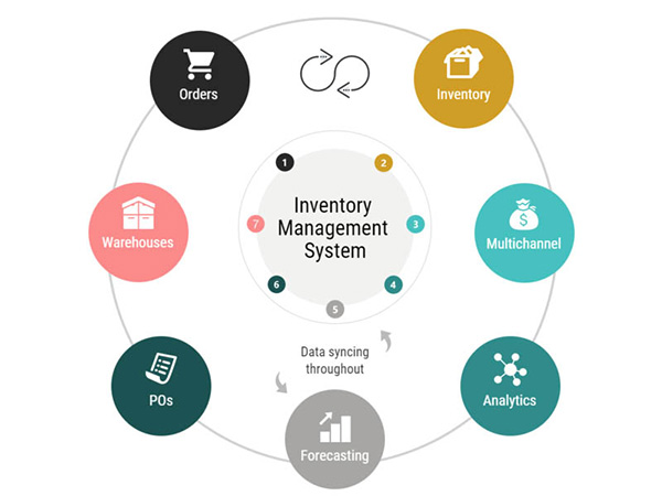 Inventory management & distribution